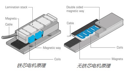 直線(xiàn)電機(jī)工作原理