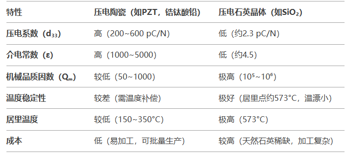 壓電陶瓷傳感器與壓電石英晶體傳感器的比較有哪些差異？